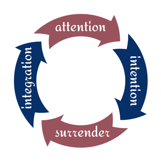 a cycle graphic with four arrows. The arrow on top says "attention". The next arrow says "intention". The next arrow says "surrender". The next arrow says "integration".